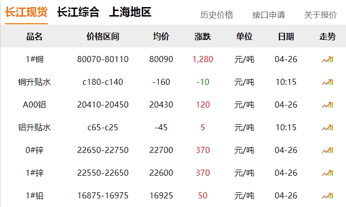 2024年04月26日  銅價(jià)大漲?。。。?！