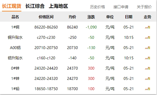 2024年05月21日  銅價(jià) 大跌！?。? title=