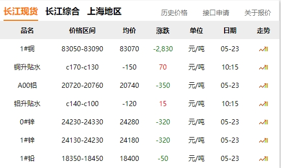 2024年05月23日  銅價(jià) 大跌?。。。。。。? title=