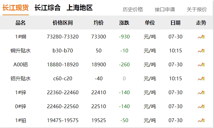 2024年07月30日  銅價(jià) ?。?！大跌