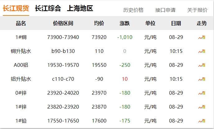 2024年8月29日  銅價大跌?。?！
