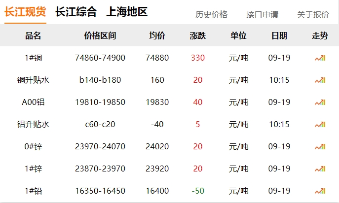 2024年9月19日 銅價(jià)上漲?。?！