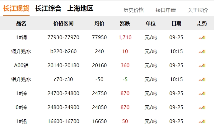 2024年9月25日  銅價(jià) 暴漲?。。。。。? title=